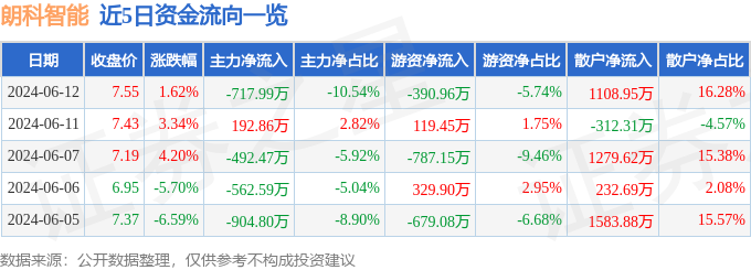 股票行情快报：朗科智能（300543）6月12日主力资金净卖出717.99万元