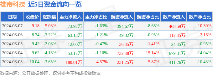 股票行情快报：雄帝科技（300546）6月7日主力资金净卖出73.92万元