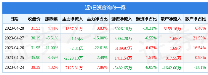 股票行情快报：博创科技（300548）4月28日主力资金净买入1867.01万元