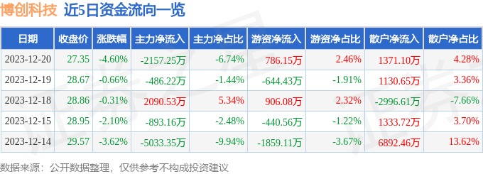 博創科技30054812月20日主力資金淨賣出215725萬元