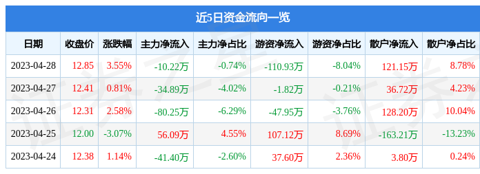 股票行情快报：优德精密（300549）4月28日主力资金净卖出10.22万元