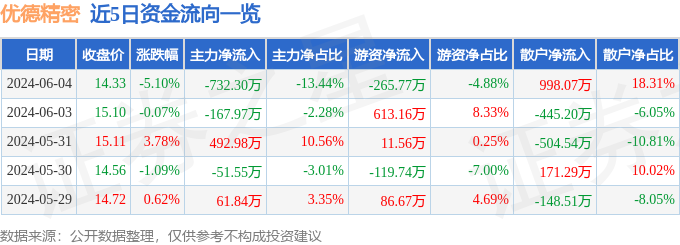 优德精密（300549）6月4日主力资金净卖出732.30万元