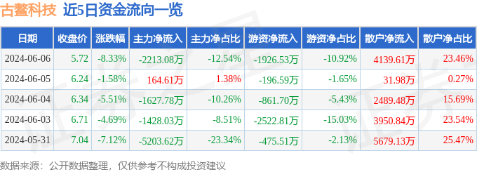 古鳌科技（300551）6月6日主力资金净卖出2213.08万元