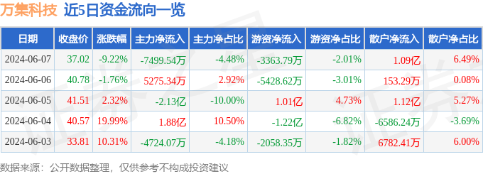 万集科技（300552）6月7日主力资金净卖出7499.54万元