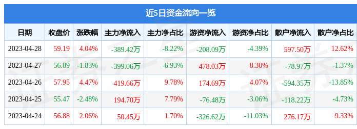 股票行情快报：集智股份（300553）4月28日主力资金净卖出389.42万元
