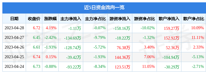 股票行情快报：ST路通（300555）4月28日主力资金净卖出1.11万元