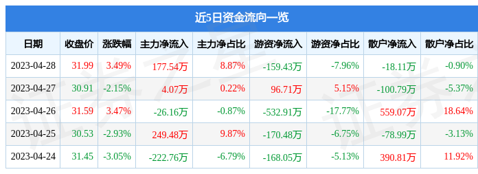股票行情快报：理工光科（300557）4月28日主力资金净买入177.54万元