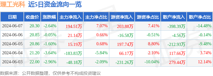 理工光科（300557）6月7日主力资金净买入194.51万元