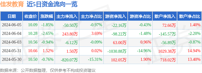 股票行情快报：佳发教育（300559）6月5日主力资金净卖出50.50万元