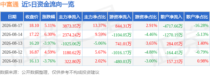中富通(300560)8月17日主力资金净买入387335万元(图1)