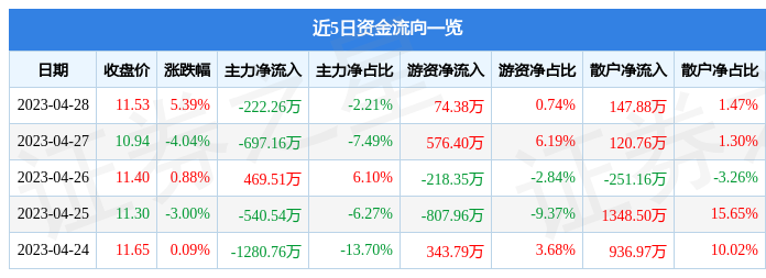 股票行情快报：汇金科技（300561）4月28日主力资金净卖出222.26万元