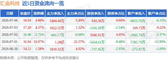 汇金科技（300561）7月6日主力资金净买入540440万元(图1)