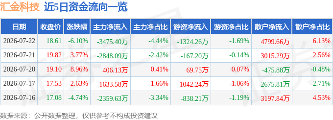 汇金科技（300561）7月22日主力资金净卖出347540万元(图1)