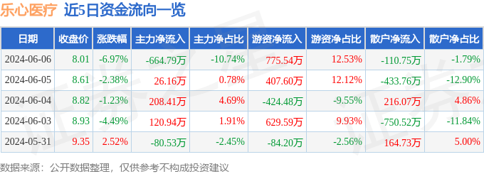 股票行情快报:乐心医疗(300562)6月6日主力资金净卖出664.79万元