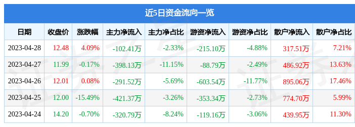 股票行情快报：筑博设计（300564）4月28日主力资金净卖出102.41万元