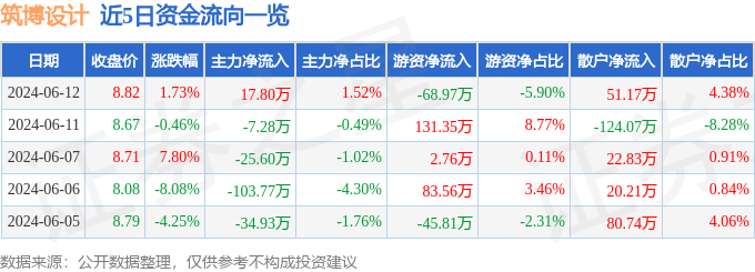 股票行情快报：筑博设计（300564）6月12日主力资金净买入17.80万元