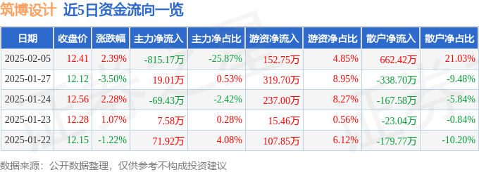 股票行情快报：筑博设计（300564）2月5日主力资金净卖出81517万元(图1)