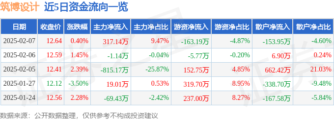 股票行情快报：筑博设计（300564）2月7日主力资金净买入31714万元(图1)