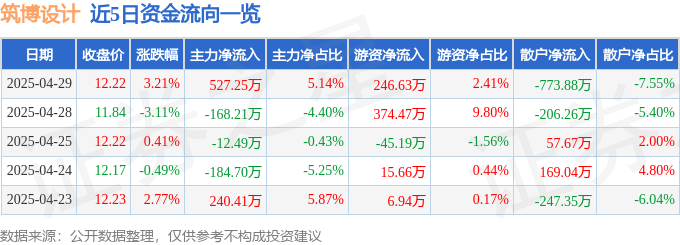 股票行情快报：筑博设计（300564）4月29日主力资金净买入52725万元(图1)