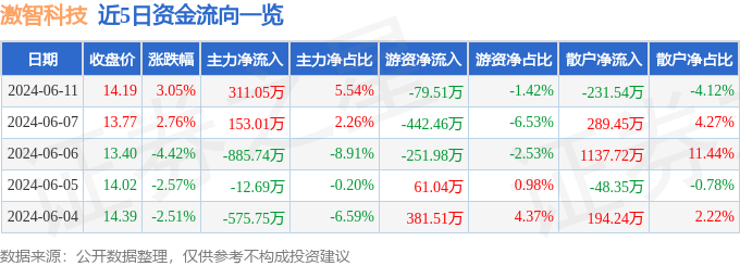 股票行情快报：激智科技（300566）6月11日主力资金净买入311.05万元