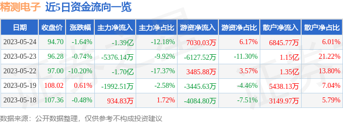 股票行情快JBO竞博报：精测电子（300567）5月24日主力资金净卖出139亿元(图1)