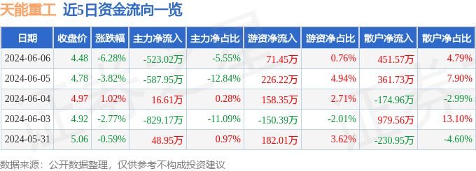 股票行情快报：天能重工（300569）6月6日主力资金净卖出523.02万元