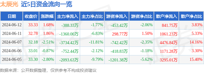 股票行情快报：太辰光（300570）6月12日主力资金净卖出388.33万元