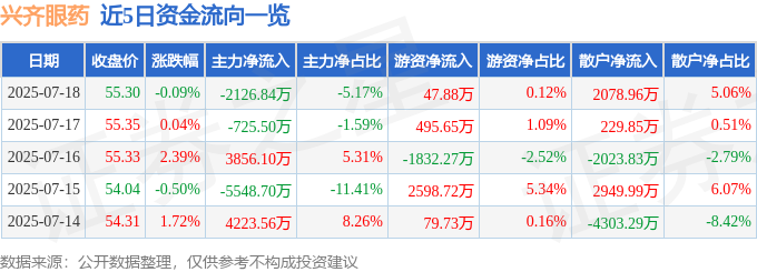 股票行情快报：兴齐眼药（300573）7月18日主力资金净卖出2126.84万元