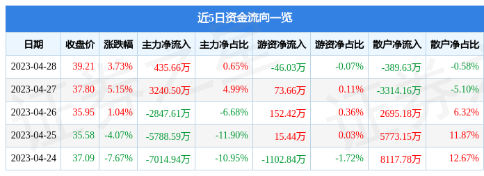 股票行情快报：容大感光（300576）4月28日主力资金净买入435.66万元