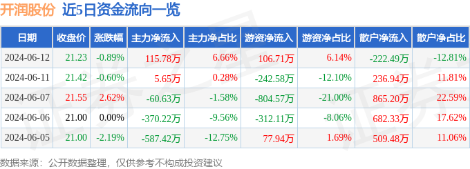 开润股份（300577）6月12日主力资金净买入115.78万元