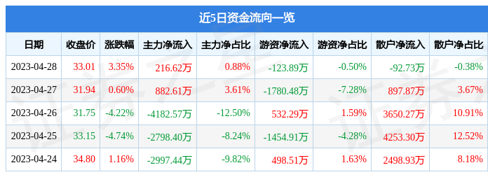 股票行情快报：数字认证（300579）4月28日主力资金净买入216.62万元