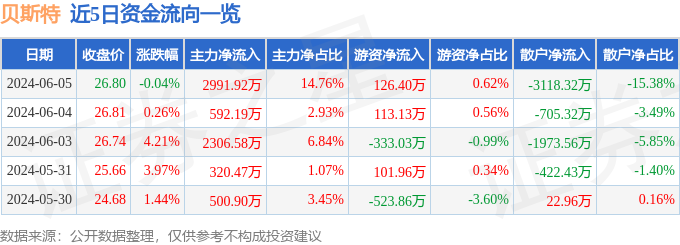 股票行情快报：贝斯特（300580）6月5日主力资金净买入2991.92万元