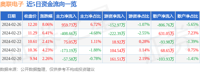 开云官方网站：奥联电子（300585）2月26日主力资金净买入95973万元(图1)