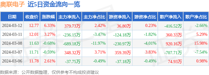 开云官方网站：奥联电子（300585）3月12日主力资金净买入37973万元(图1)