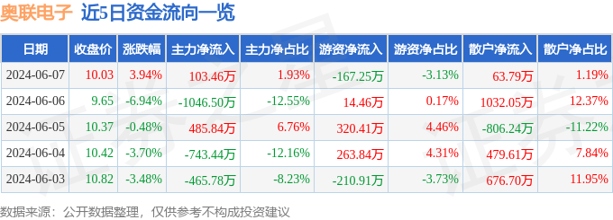 股票行情快报：奥联电子（300585）6月7日主力资金净买入103.46万元