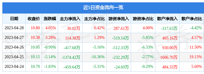 股票行情快报：熙菱信息（300588）4月28日主力资金净买入30.02万元