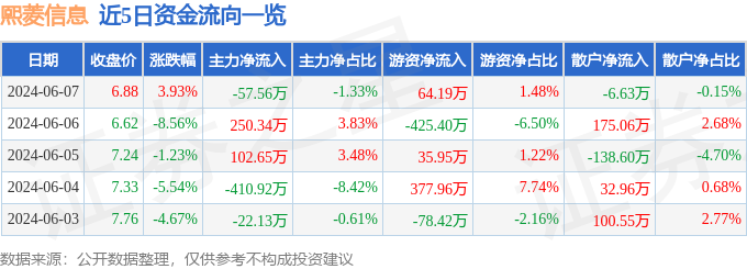 股票行情快报：熙菱信息（300588）6月7日主力资金净卖出57.56万元