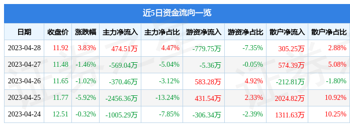 股票行情快报：移为通信（300590）4月28日主力资金净买入474.51万元