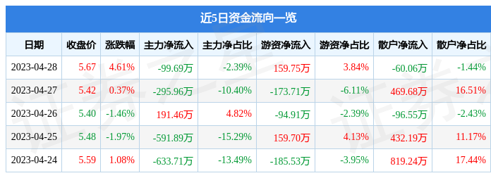股票行情快报：万里马（300591）4月28日主力资金净卖出99.69万元