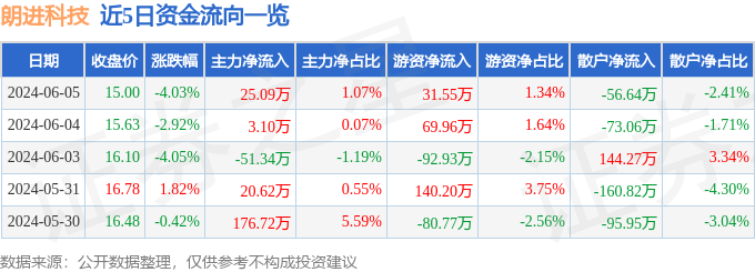 股票行情快报：朗进科技（300594）6月5日主力资金净买入25.09万元