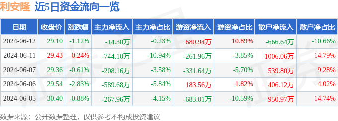 利安隆（300596）6月12日主力资金净卖出14.30万元