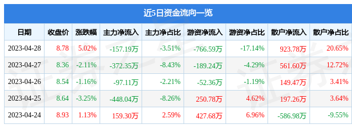 股票行情快报：吉大通信（300597）4月28日主力资金净卖出157.19万元