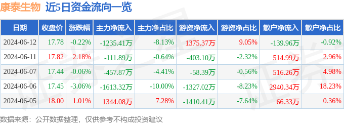 股票行情快报：康泰生物（300601）6月12日主力资金净卖出1235.41万元