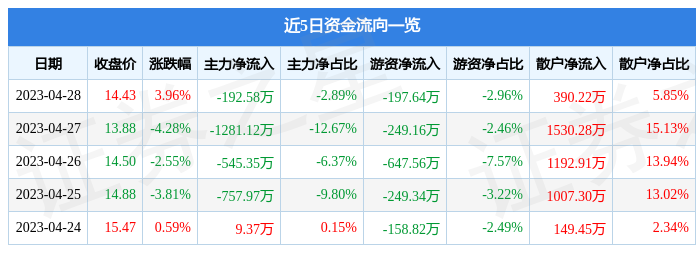 股票行情快报：恒锋信息（300605）4月28日主力资金净卖出192.58万元