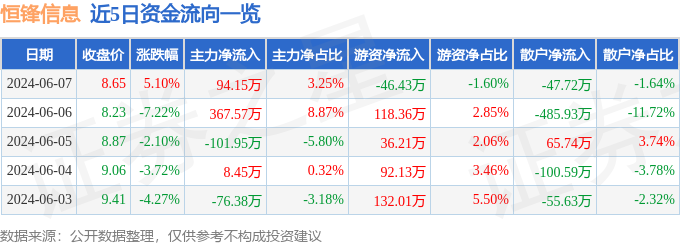 股票行情快报：恒锋信息（300605）6月7日主力资金净买入94.15万元