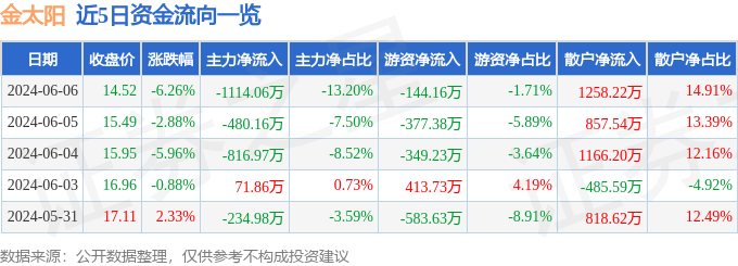 股票行情快报：金太阳（300606）6月6日主力资金净卖出1114.06万元