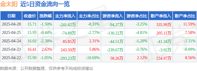 股票行情快报：金太阳（300606）4月28日主力资金净卖出24162万元(图1)