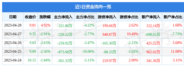 股票行情快报：思特奇（300608）4月28日主力资金净卖出321.80万元