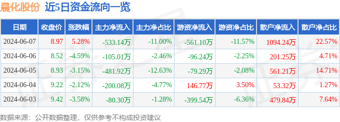 股票行情快报：晨化股份（300610）6月7日主力资金净卖出533.14万元