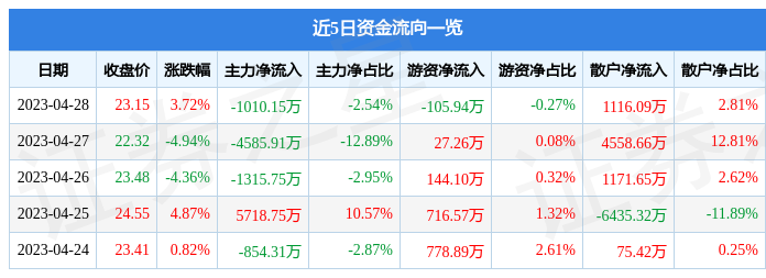 股票行情快报：宣亚国际（300612）4月28日主力资金净卖出1010.15万元
